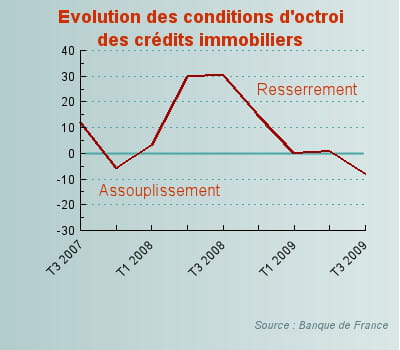 un résultat supérieur à zéro indique un resserrement des conditions de crédits.