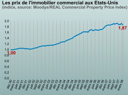l'immobilier commercial aux etats-unis.