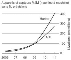 l'explosion du m2m