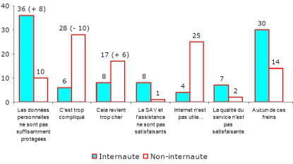 freins à l'utilisation d'internet