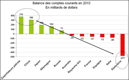 comptes courants