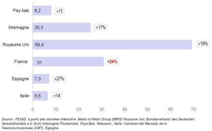 poids du secteur de l'e-commerce en europe