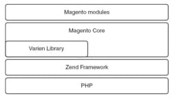 figure 19.1. architecture globale de magento.
