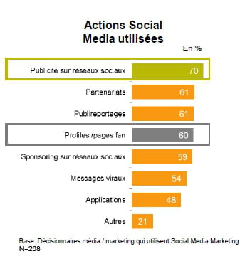 ce que les décideurs marketing font des réseaux sociaux