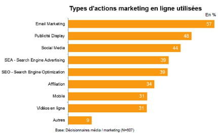 principales opérations dans l'e-marketing