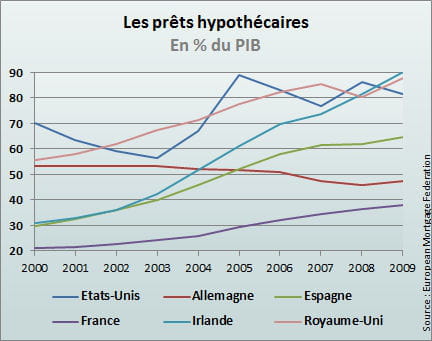 les prêts hypothécaires ne se sont pas effondrés avec la crise.